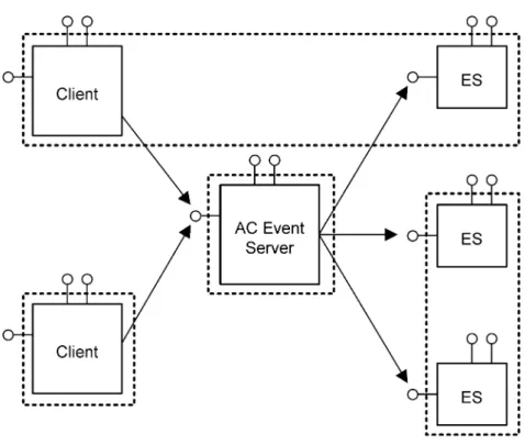 Figure 4. Event Dispatching Interaction Diagram