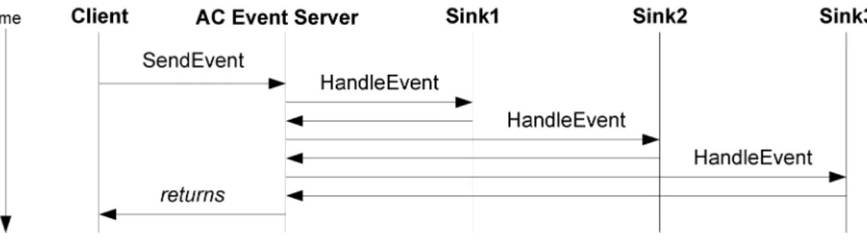 Figure 5. Unanswered Broadcast Query Event Dispatch Flow