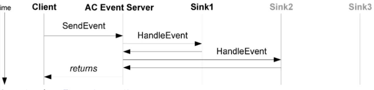 Figure 6. Answered (True) Broadcast Query Event Dispatch Flow
