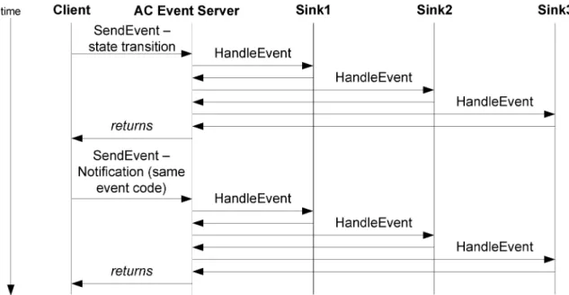 Figure 7. Approved State Transition Broadcast Event Dispatch Flow