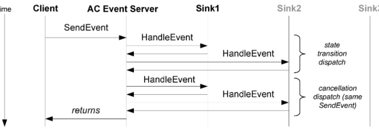 Figure 8. Vetoed State Transition Broadcast Event Dispatch Flow