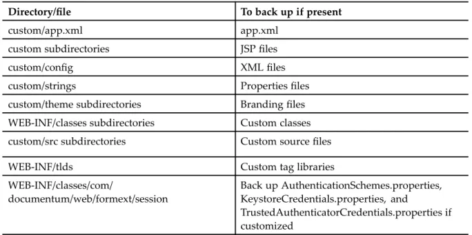 Table 1. Directories and ﬁles to back up