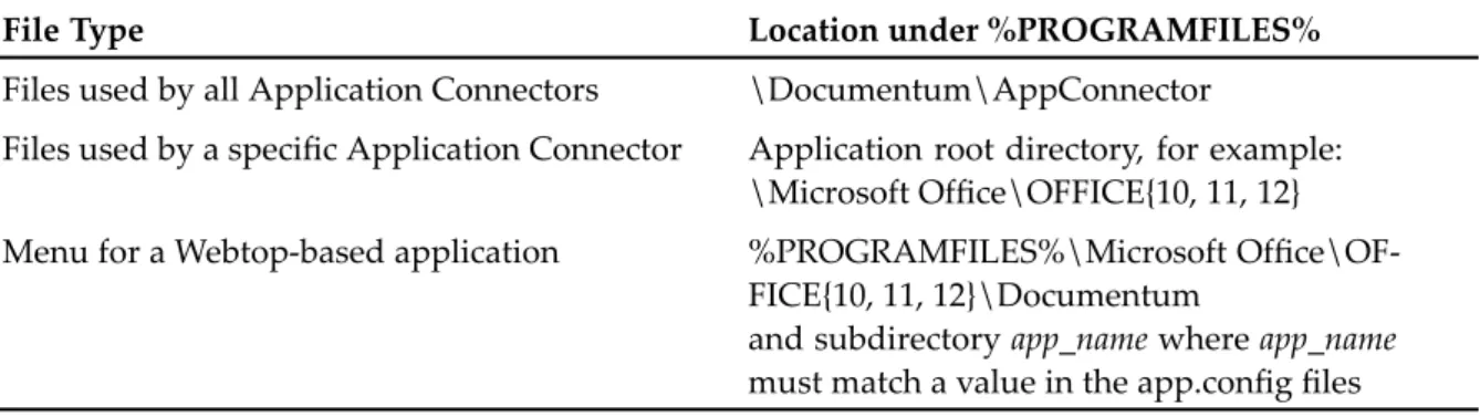 Table 5. Location of ﬁles installed by Application Connectors on the client host