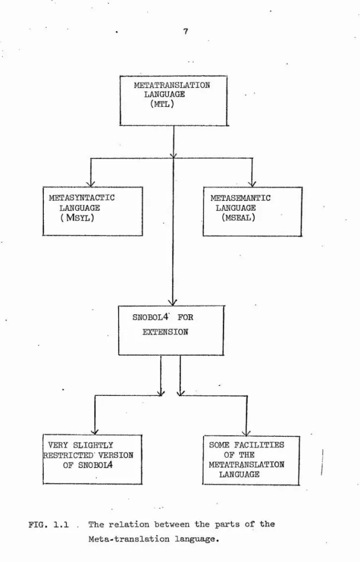 FIG.  1.1  .  The relation between the parts of the  Meta-translation language.