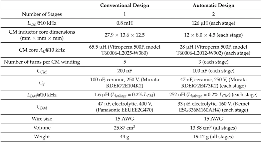 Table 3. Filter design output data–case study #1.