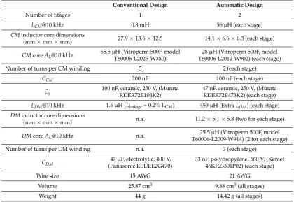 Table 4. Filter design output data–case study #2.