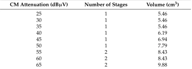 Table 5.Volume and number of stages of the best design depending on the required CMattenuation–case study #1.