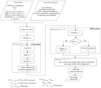 Figure 1.Figure 1. Flowchart of the proposed design method.  Flowchart of the proposed design method.
