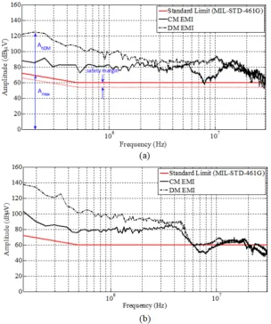Figure, 9  8 of 16 frequency EMI profile. Therefore, as expected, the load affects the noise emission profile