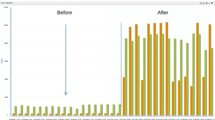 Figure 1: Network performance before-and-after Veloxum 
