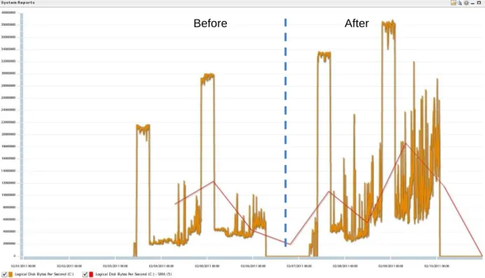 Figure 2: Disk I/O optimization before-and-after Veloxum 