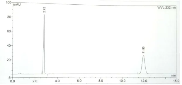 Figure. 3. Method Development studies of RSV and EZE. 