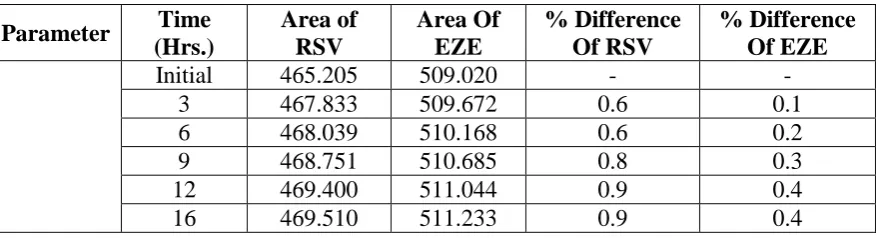 Table. III Precision studies of Rosuvastatin and ezetimibe.  