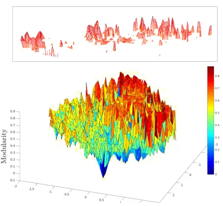 Figure 1: Modularity search space of an E. coliwork. Distance between partitions is calculated using vari- metabolic net-ation of information [27] and dimensionality reduction isperformed using curvilinear component analysis [10]