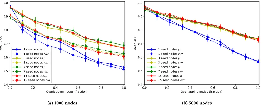 Figure 3: Non-overlapping LFR community networks with varying seed nodes with 1000 and 5000 nodes