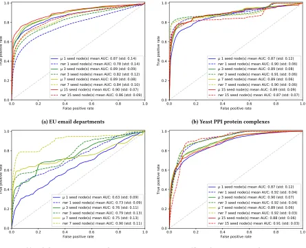 Figure 5: Receiver operator characteristic (ROC) curves for the high quality labels for real networks described in Section 3.4.Results represent the averages over all receiver operating characteristic scores from all samples of label sets with the crossvalidation procedure described in 3.1.