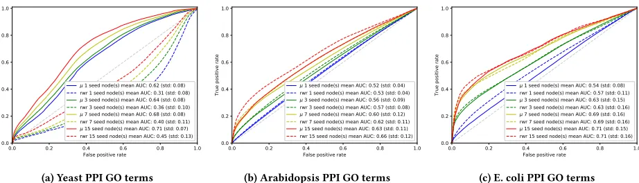 Figure 6: Receiver operator characteristic (ROC) curves for gene ontology labels for real networks described in Section 3.4.Results represent the averages over all receiver operating characteristic scores from all samples of label sets with the crossvalidation procedure described in 3.1.