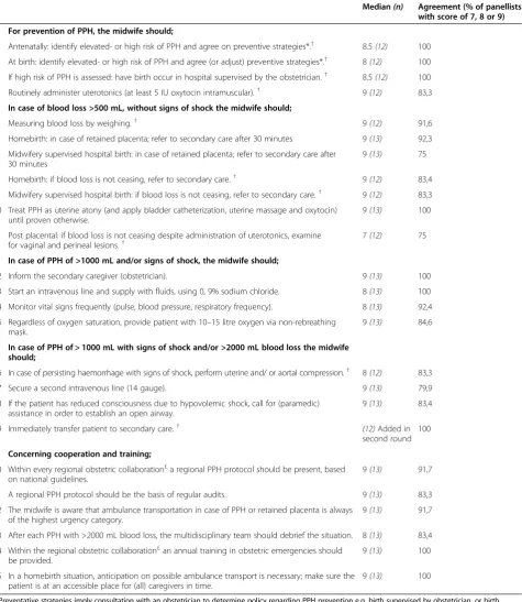 Table 1 Final set of quality indicators for the measurement of PPH-care in primary care