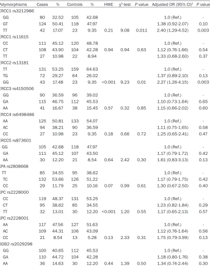 Table 2. Association between DNA gene polymorphisms and risk of pancreatic cancer