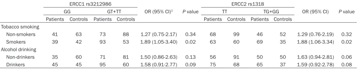 Table 3. Interaction between ERCC1 rs3212986 and ERCC2 rs1318 gene polymorphisms and tobacco smoking and alcohol drinking in the risk of pancreatic cancer