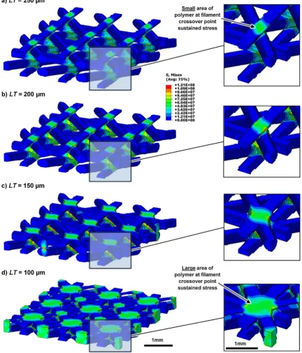Fig. 10. FEA simulations using 3D-geometry-models generated by VOLCO for layer thicknesses of (a) 250indicate von Mises stress and legend units are Pa