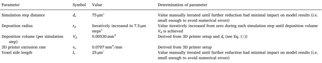 Table 2Parameters used in the new modelling concept. No parameters were adjusted to