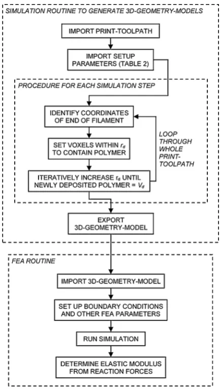 Fig. 2. Flowchart of the simulation routine.