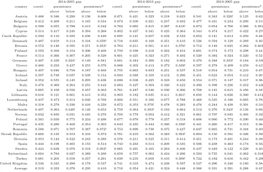 Table 5: Persistence of LOP Deviations by Country and Time Gap.