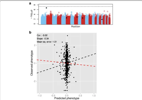 Fig. 1 Analysis of the GAW20 simulated data, replicate 84. a, Manhattan plot of p values from tests of association between SNP and phenotype.The black dots represent causal SNPs