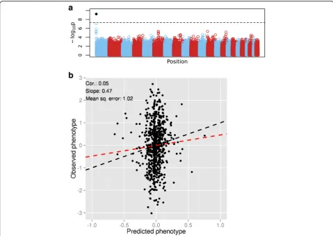 Fig. 2 Analysis of the subset of the illustrative simulated data set (700 individuals).between SNP and phenotype