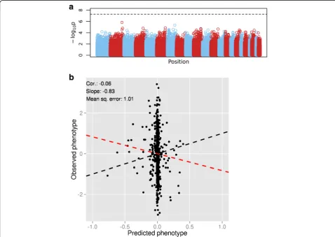 Fig. 4 Analysis of the GAW20 real data set. a, Manhattan plot of p values from tests of association between SNP and phenotype
