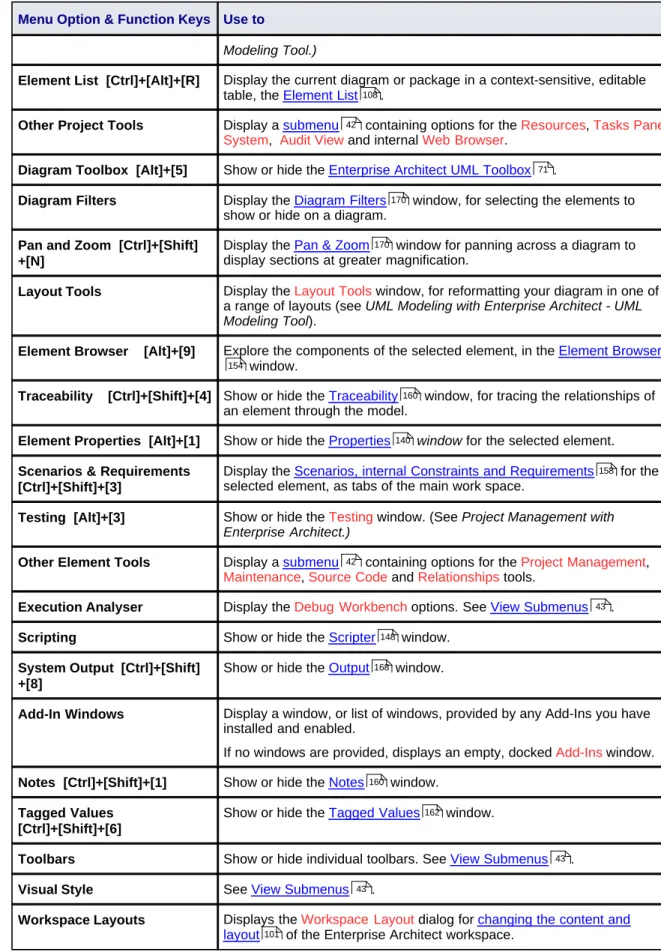Diagram Toolbox  [Alt]+[5] Show or hide the Enterprise Architect UML Toolbox .