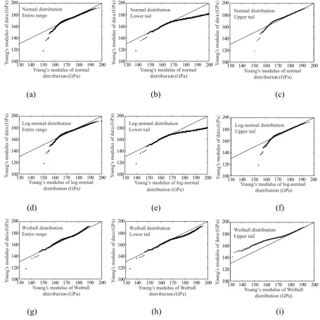 Figure 4. Q-Q plot of the Young's modulus based on: normal distribution adjusted to (a) the 