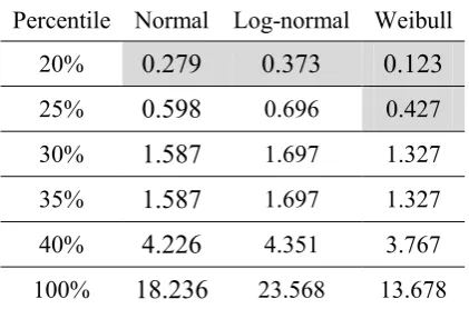Table 3. Statistical values for the Anderson-Darling goodness of fit test for each percentile and 