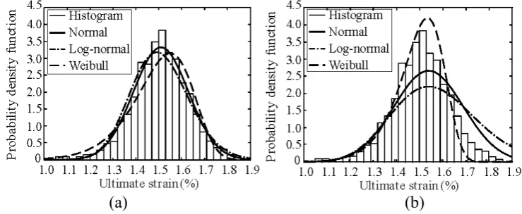 Figure 5. PDF for the ultimate strain of the entire data fit (a) and 20th percentile lower tail fit (b)