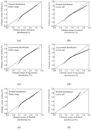 Figure 6. Q-Q plot of the ultimate strain based on: normal distribution adjusted to (a) the entire 