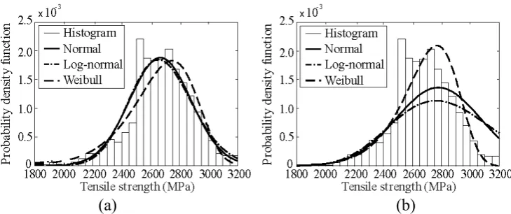 Figure 7. PDF for the tensile strength of (a) the entire data fit (b) and the 20th percentile lower tail 