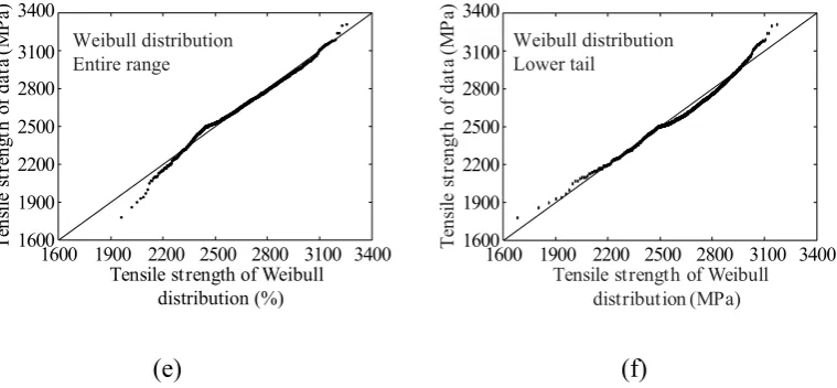 Table 5. Statistical values for the Anderson-Darling goodness of fit test for each percentile and 