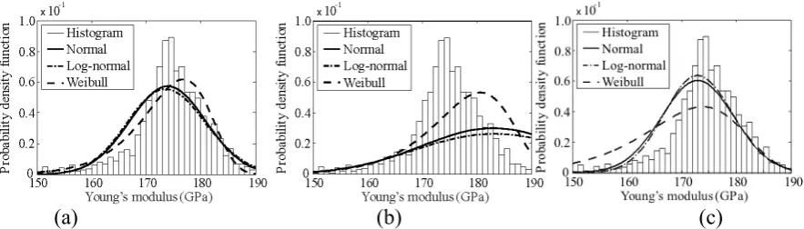 Figure 3. PDF for the Young's modulus of: (a) the entire data fit, (b) the 20th percentile lower tail 