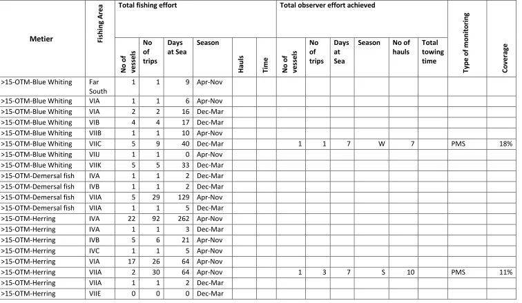 Table 5.1 Description of fishing effort and observer effort in towed gear: rows in bold are metiers with observed cetacean bycatch (see Table 6.1) 