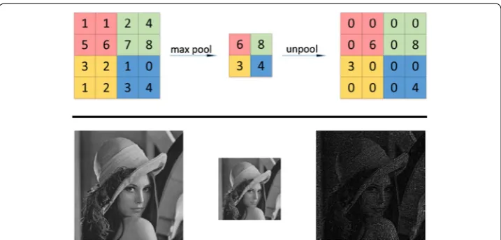 Fig. 4 Top: max pooling and unpooling in theory. Bottom: max pooling and unpooling in practice