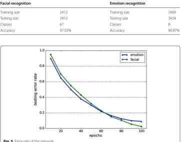 Fig. 5 Error rate of the network