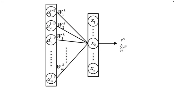 Fig. 6 Forward propagation of the last two layers of a CNN