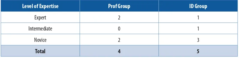 Table 1. Number of Participants at Each Level of Expertise in Each Group 