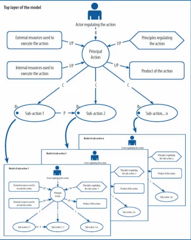 Figure 1. Generic representation of an ‘action knowledge structure’ in G-MOT