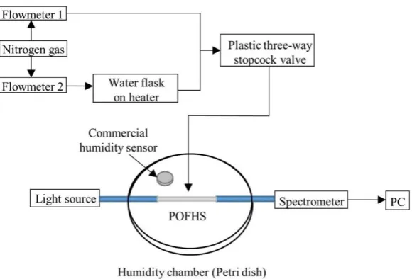 Figure 3. In-vitro humidity experiment with flowmeters and POFHS located inside a petri 