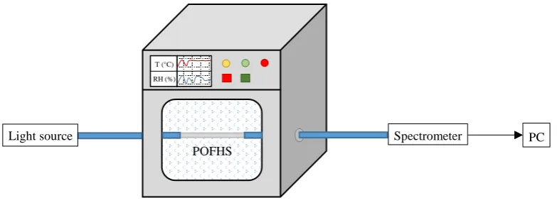 Figure 4. Experimental setup for humidity and temperature test with POFHS within environmental chamber
