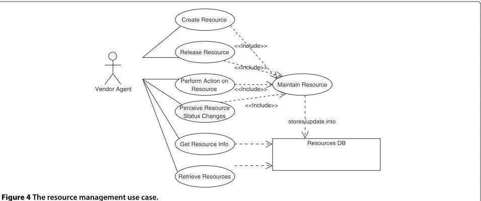 Figure 3 The resource provisioning use case.