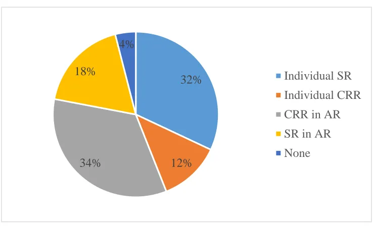 Figure 3: Distribution of companies’ SR and CRR disclosure 