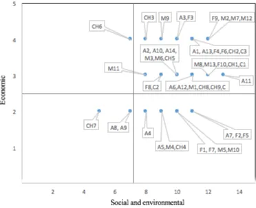 Figure 4 Distribution of performance metrics employed by industries 